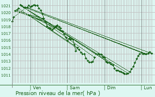 Graphe de la pression atmosphrique prvue pour Le May-sur-vre