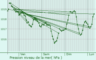 Graphe de la pression atmosphrique prvue pour Pia