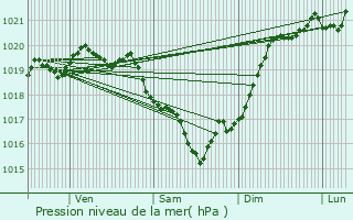 Graphe de la pression atmosphrique prvue pour Saint-Denis-d