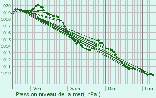 Graphe de la pression atmosphrique prvue pour Rumilly