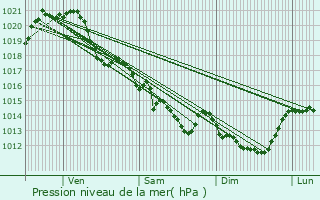 Graphe de la pression atmosphrique prvue pour Beaufou