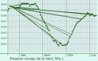 Graphe de la pression atmosphrique prvue pour Plougasnou