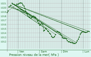 Graphe de la pression atmosphrique prvue pour Saint-Hilaire-de-Loulay