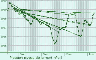 Graphe de la pression atmosphrique prvue pour Le Soler