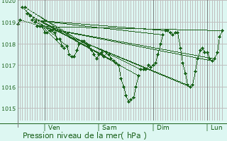 Graphe de la pression atmosphrique prvue pour Toulouges