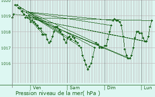 Graphe de la pression atmosphrique prvue pour Sorde