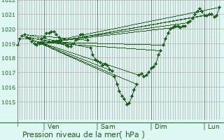 Graphe de la pression atmosphrique prvue pour La Gripperie-Saint-Symphorien