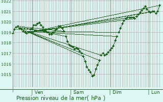 Graphe de la pression atmosphrique prvue pour Breuillet