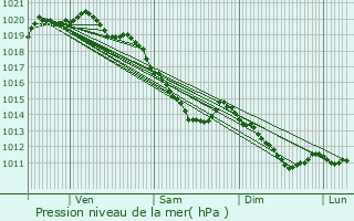 Graphe de la pression atmosphrique prvue pour Rivery