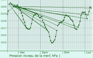 Graphe de la pression atmosphrique prvue pour Cassagnes-Bgonhs