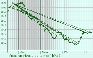 Graphe de la pression atmosphrique prvue pour Falleron