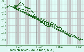 Graphe de la pression atmosphrique prvue pour Maintenay