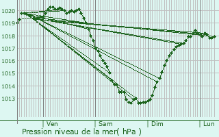 Graphe de la pression atmosphrique prvue pour Plouescat