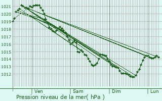 Graphe de la pression atmosphrique prvue pour Haute-Goulaine