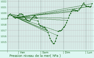 Graphe de la pression atmosphrique prvue pour Saint-Fort-sur-Gironde