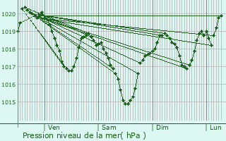 Graphe de la pression atmosphrique prvue pour Faussergues