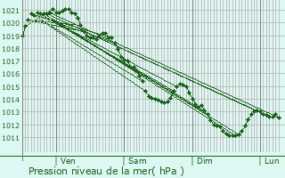 Graphe de la pression atmosphrique prvue pour Breteuil