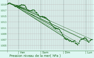 Graphe de la pression atmosphrique prvue pour Campi