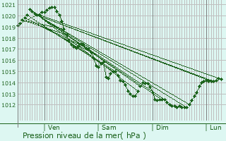 Graphe de la pression atmosphrique prvue pour L