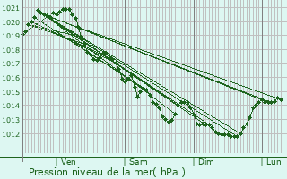 Graphe de la pression atmosphrique prvue pour Cox