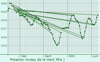 Graphe de la pression atmosphrique prvue pour Bouleternre