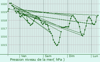 Graphe de la pression atmosphrique prvue pour Arboussols