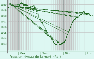 Graphe de la pression atmosphrique prvue pour Le Relecq-Kerhuon