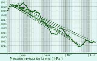 Graphe de la pression atmosphrique prvue pour Gournay-en-Bray