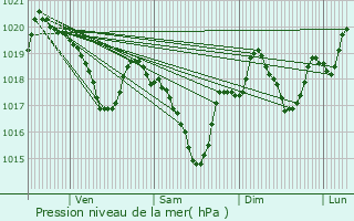 Graphe de la pression atmosphrique prvue pour Mazamet