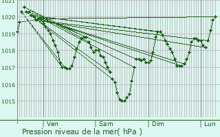 Graphe de la pression atmosphrique prvue pour Pont-de-Larn