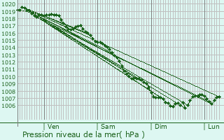 Graphe de la pression atmosphrique prvue pour Croce