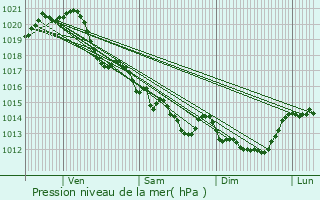 Graphe de la pression atmosphrique prvue pour La Chaize-Giraud