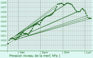 Graphe de la pression atmosphrique prvue pour Loctudy