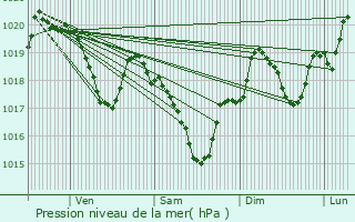 Graphe de la pression atmosphrique prvue pour Terre-Clapier