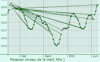 Graphe de la pression atmosphrique prvue pour Mouzieys-Teulet
