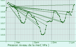 Graphe de la pression atmosphrique prvue pour Arifat