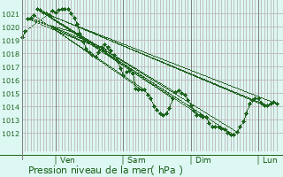 Graphe de la pression atmosphrique prvue pour Vigneux-de-Bretagne