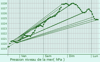 Graphe de la pression atmosphrique prvue pour Plonour-Lanvern