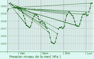 Graphe de la pression atmosphrique prvue pour Montdragon