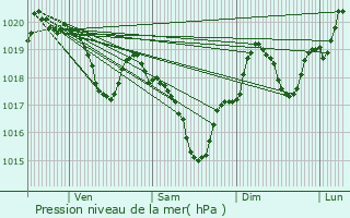 Graphe de la pression atmosphrique prvue pour Lasgraisses