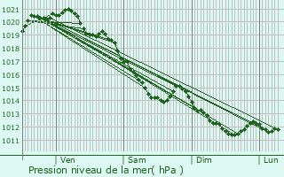 Graphe de la pression atmosphrique prvue pour Dville-ls-Rouen