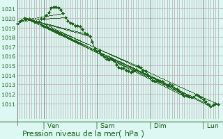 Graphe de la pression atmosphrique prvue pour Dieppe