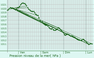 Graphe de la pression atmosphrique prvue pour Cany-Barville