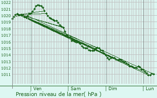 Graphe de la pression atmosphrique prvue pour Fcamp