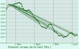 Graphe de la pression atmosphrique prvue pour Cheffreville-Tonnencourt