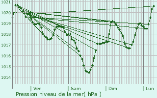 Graphe de la pression atmosphrique prvue pour Quillan