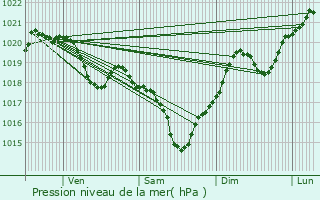 Graphe de la pression atmosphrique prvue pour Bivs