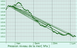 Graphe de la pression atmosphrique prvue pour Pont-l