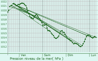 Graphe de la pression atmosphrique prvue pour Jans