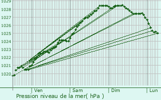 Graphe de la pression atmosphrique prvue pour Saint-Renan